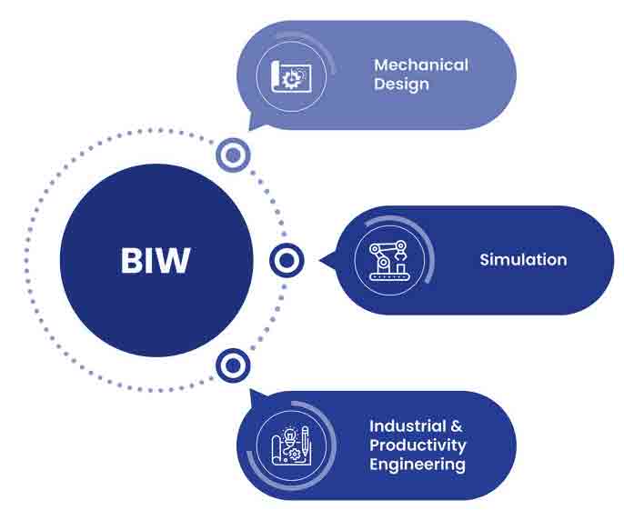 BIW Process